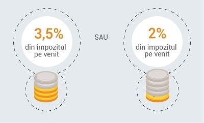 Susțineți activitatea Grădinițelor direcționând 2% sau 3,5% din impozitul anual